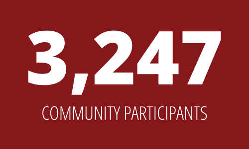 3,247 Community Participants